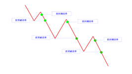 sell limit sell stop in falling cn